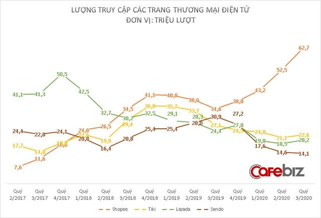 Cuộc đua tứ m&#227;: Shopee cho 3 đối thủ &quot;h&#237;t kh&#243;i&quot;, lượng truy cập cao gấp 3 lần Tiki v&#224; Lazada; Sendo hụt hơi 4 qu&#253; li&#234;n tiếp - Ảnh 1