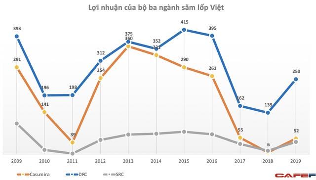 Mỹ &#225;p thuế sơ bộ với săm lốp Việt Nam: Tổng doanh thu của 3 doanh nghiệp săm lốp nội địa chỉ bằng một doanh nghiệp FDI - Ảnh 2