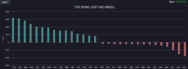 Chứng kho&#225;n 12/11: Hơn 200 cổ phiếu tăng trần, chứng kho&#225;n Việt Nam lại lập đỉnh mới - Ảnh 1