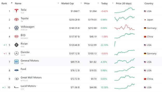 10 h&atilde;ng &ocirc; t&ocirc; c&oacute; gi&aacute; trị lớn nhất thế giới. Nguồn: companiesmarketcap
