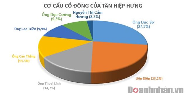 Tham vọng g&#226;y dựng đế chế giải tr&#237; nhưng c&#244;ng ty của &#212;ng Cao Thắng thua lỗ li&#234;n mi&#234;n - Ảnh 1