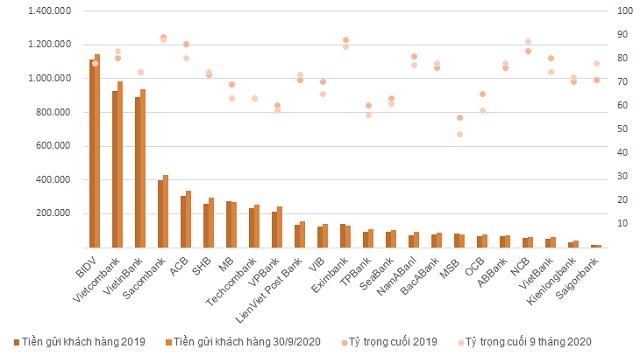 Thay đổi tiền gửi kh&aacute;ch h&agrave;ng tại c&aacute;c nh&agrave; băng. Đơn vị:&nbsp;tỷ đồng, %.