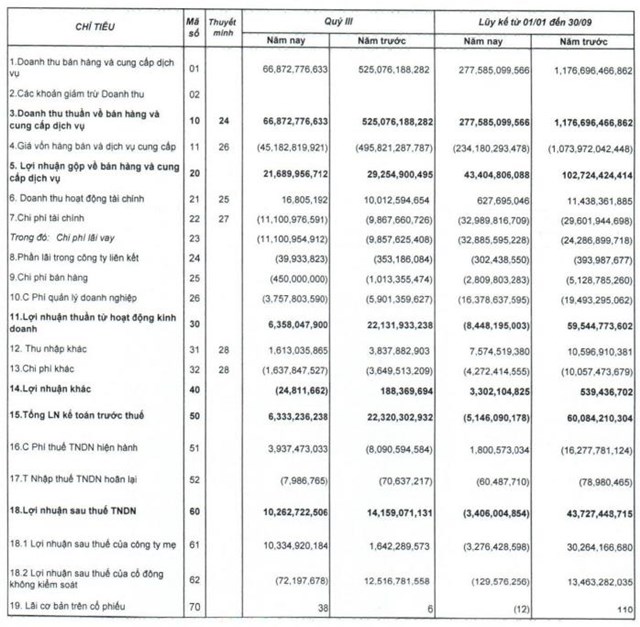 Quốc Cường Gia Lai (QCG) bị truy thu thuế 556 triệu đồng tiền thuế năm 2021 v&#224; 2022 - Ảnh 1