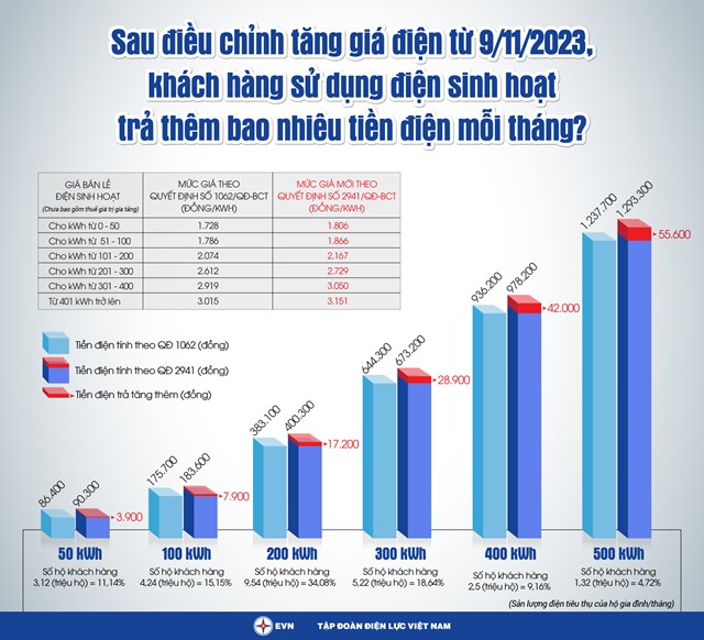 Gi&aacute; b&aacute;n lẻ điện b&igrave;nh qu&acirc;n tăng tương ứng 4,5%. Đồ họa EVN &nbsp;