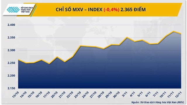 Thị trường hàng hoá: Giá cà phê rơi, bạc lập kỷ lục