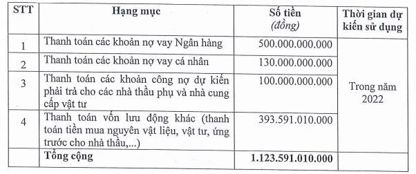 Cienco 4 (C4G) chuẩn bị kế hoạch tăng vốn điều lệ l&#234;n gần 2.250 tỷ đồng - Ảnh 1