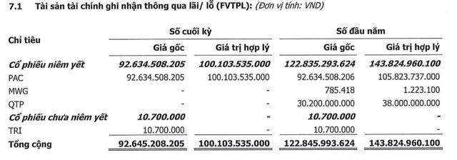 Kinh doanh giảm s&#250;t trong qu&#253; III/2022, Chứng kho&#225;n Th&#224;nh C&#244;ng (TCI) mua lại 50 tỷ đồng tr&#225;i phiếu trước hạn - Ảnh 3