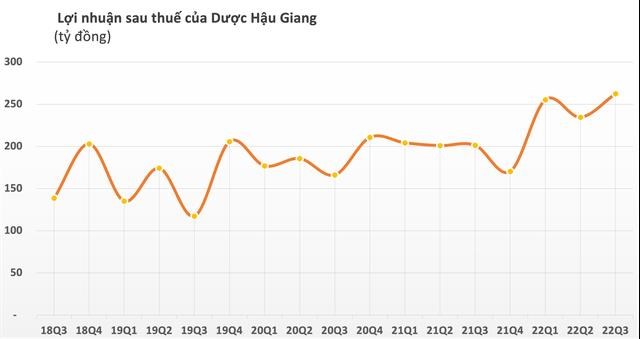 Dược Hậu Giang (DHG) bị phạt v&#224; truy thu gần 142 triệu đồng do khai sai thuế - Ảnh 1