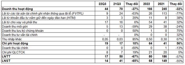 Kinh doanh giảm s&#250;t trong qu&#253; III/2022, Chứng kho&#225;n Th&#224;nh C&#244;ng (TCI) mua lại 50 tỷ đồng tr&#225;i phiếu trước hạn - Ảnh 2