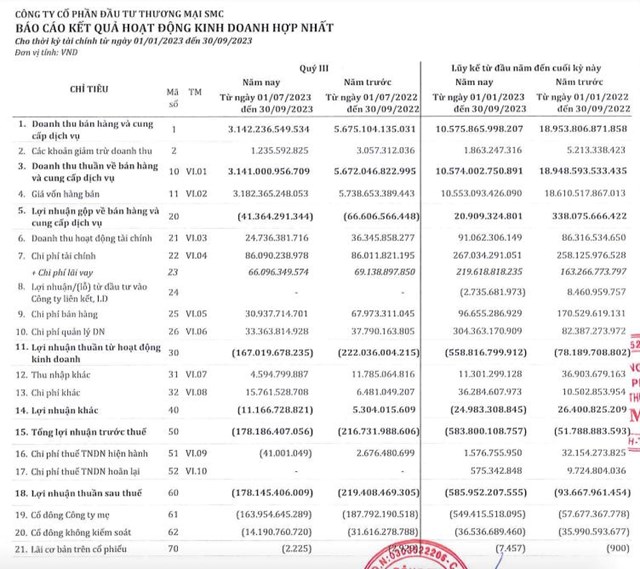 Kết quả kinh doanh ảm đạm, Đầu tư Thương mại SMC (SMC) chuyển quyền sử dụng khu đất hơn 6.000m2 ở B&#236;nh Dương  - Ảnh 1