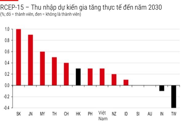 Thu nhập dự kiến gia tăng đến năm 2030 của c&aacute;c th&agrave;nh vi&ecirc;n Hiệp định RCEP. Nguồn: HSBC