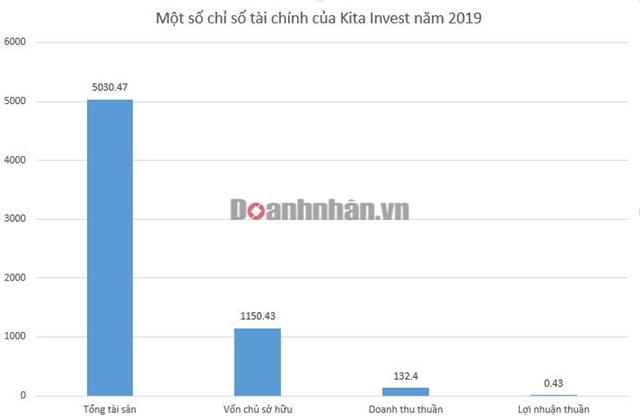 Kita Group - Đại gia bất động sản mới nổi nhờ mua lại đất nợ xấu ng&#226;n h&#224;ng - Ảnh 1