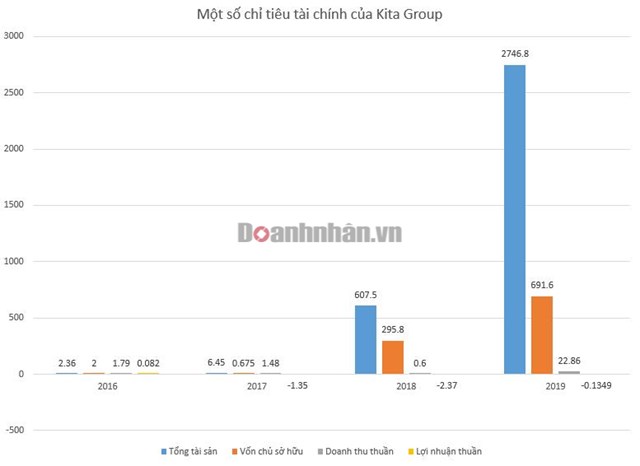 Kita Group - Đại gia bất động sản mới nổi nhờ mua lại đất nợ xấu ng&#226;n h&#224;ng - Ảnh 2