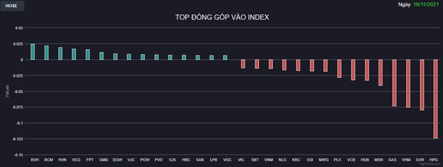 Chứng kho&#225;n 16/11: &#193;p lực b&#225;n tr&#234;n diện rộng, VN-Index giảm hơn 10 điểm  - Ảnh 1