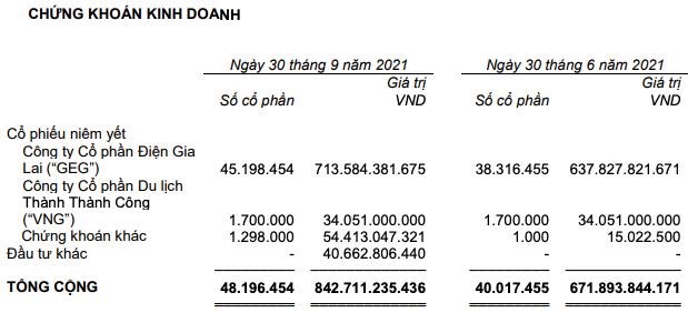 Gi&#225; đường l&#234;n cao, Th&#224;nh Th&#224;nh C&#244;ng - Bi&#234;n H&#242;a (SBT) l&#227;i lớn nhờ đem tiền đầu tư ph&#225;i sinh - Ảnh 4