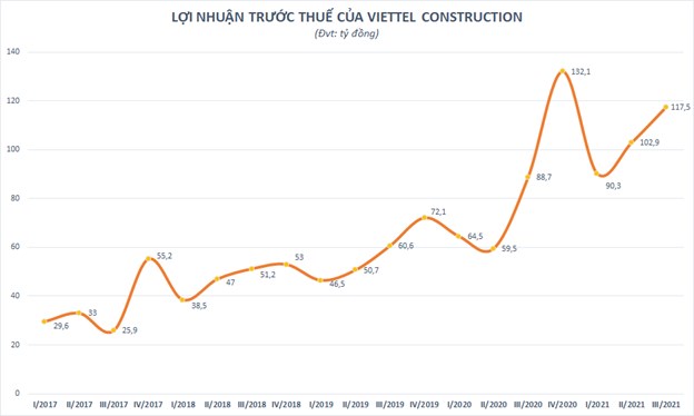 Viettel Construction (CTR) lợi nhuận qu&#253; III/2021 cao thứ 2 trong lịch sử hoạt động, tăng 31% so với c&#249;ng kỳ năm trước - Ảnh 2