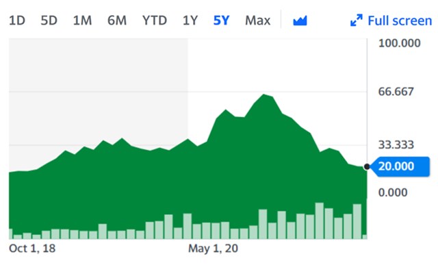 Gi&aacute; cổ phiếu của Haidilao từ khi mới ni&ecirc;m yết đến hiện tại. Nguồn: Yahoo Finance