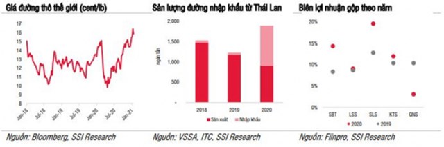 Gi&#225; đường l&#234;n cao, Th&#224;nh Th&#224;nh C&#244;ng - Bi&#234;n H&#242;a (SBT) l&#227;i lớn nhờ đem tiền đầu tư ph&#225;i sinh - Ảnh 2