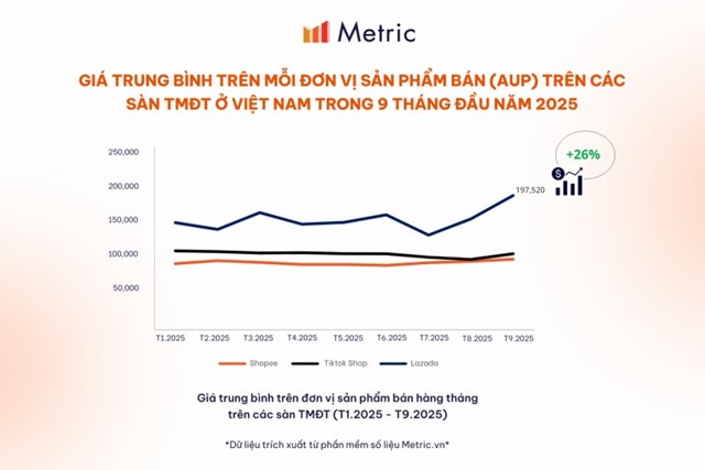 Doanh thu LazMall chiếm 60%, Lazada vẫn &#39;trượt d&#224;i&#39; xuống 3% thị phần sau Shopee v&#224; TikTok Shop - Ảnh 1