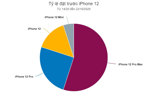 Người Việt kh&#244;ng chuộng iPhone 12 mini - Ảnh 1