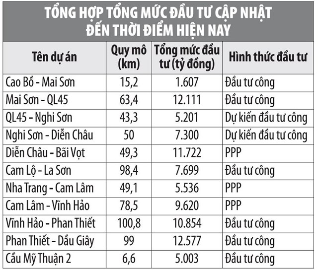 Ẩn số tại Dự &#225;n cao tốc Bắc - Nam ph&#237;a Đ&#244;ng - Ảnh 1