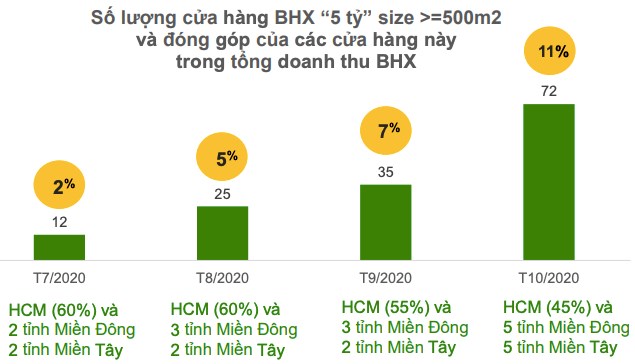 Thế giới Di động kỳ vọng chuỗi B&#225;ch Ho&#225; Xanh c&#243; l&#227;i từ 2021 - Ảnh 1