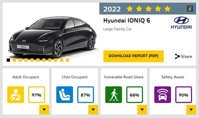 Đ&aacute;nh gi&aacute; an to&agrave;n IONIQ 6 tr&ecirc;n website ch&iacute;nh thức của Euro NCAP.