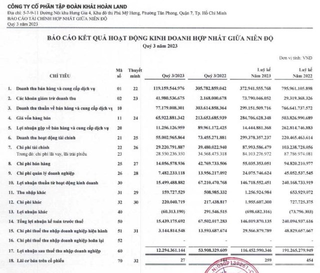 Khai sai thuế, Khải Ho&#224;n Land (KHG) bị phạt v&#224; truy thu thuế hơn 2,2 tỷ đồng - Ảnh 2