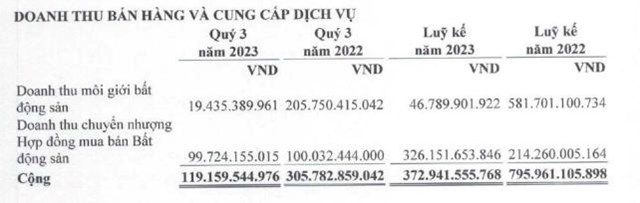 Khai sai thuế, Khải Ho&#224;n Land (KHG) bị phạt v&#224; truy thu thuế hơn 2,2 tỷ đồng - Ảnh 3