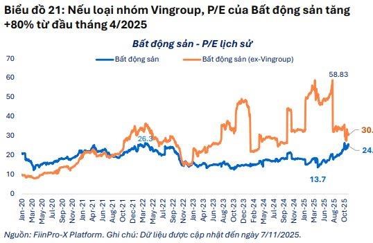 FiinGroup: Loại trừ Vingroup v&#224; Gelex, định gi&#225; nh&#243;m phi t&#224;i ch&#237;nh về gần đ&#225;y 5 năm - Ảnh 1