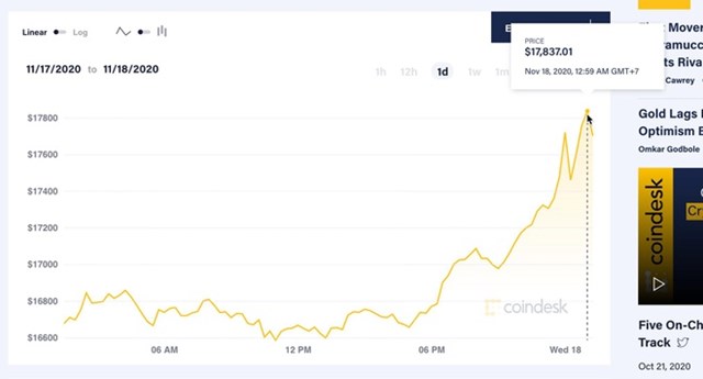 Gi&aacute; trị Bitcoin &aacute;p s&aacute;t mốc&nbsp;18.000 USD, chỉ c&aacute;ch kỷ lục gần&nbsp;2.000 USD. Ảnh:&nbsp;Coindesk.
