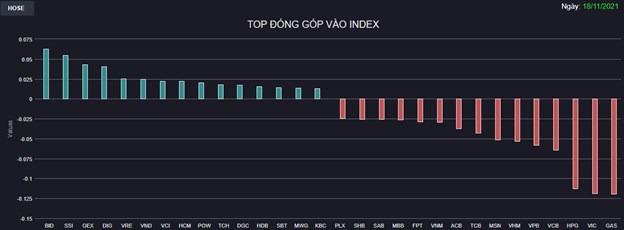 Chứng kho&#225;n 18/11: Nhiều cổ phiếu trụ bị “đạp” mạnh phi&#234;n đ&#225;o hạn ph&#225;i sinh, VN-Index mất hơn 6 điểm - Ảnh 1