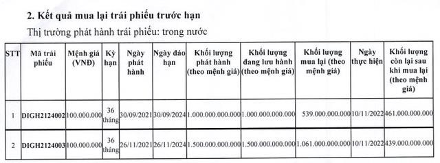 DIC Corp (DIG) mua lại 1.600 tỷ đồng tr&#225;i phiếu trước hạn th&#224;nh c&#244;ng - Ảnh 1