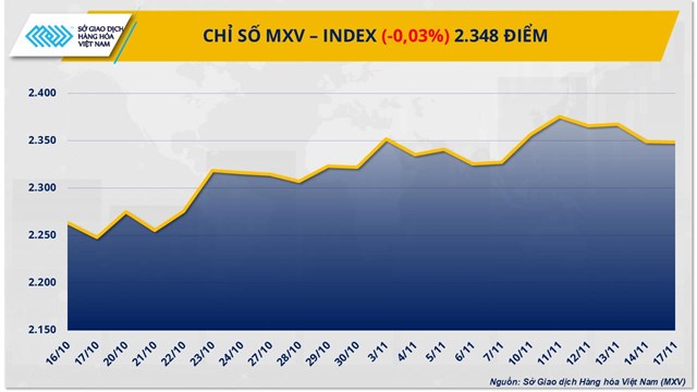 Thị trường hàng hoá: Giá nông sản sau quyết định của Tổng thống Mỹ