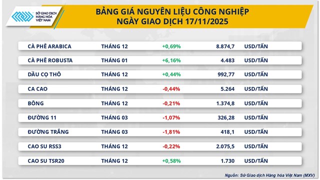 Thị trường h&#224;ng ho&#225;: Gi&#225; n&#244;ng sản sau quyết định của Tổng thống Mỹ - Ảnh 1
