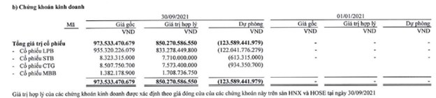 Kinh doanh tr&#236; trệ c&#249;ng số lỗ do đầu tư cổ phiếu ng&#226;n h&#224;ng, Thaiholdings của “bầu” Thụy muốn tho&#225;i sạch vốn tại T&#244;n Đản H&#224; Nội - Ảnh 2