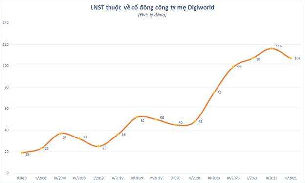Nhiều ng&#224;nh h&#224;ng được hưởng lợi trong m&#249;a dịch, Digiworld (DGW) b&#225;o l&#227;i qu&#253; III tăng 43% - Ảnh 2