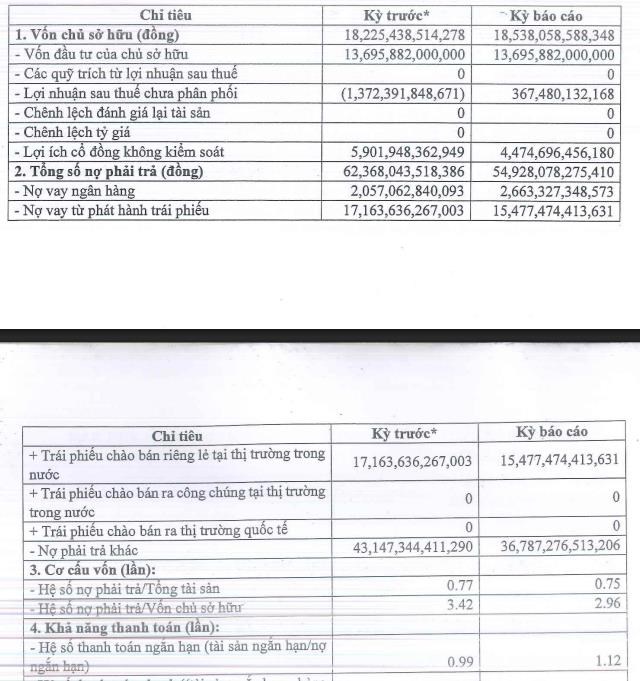 Ghi nhận l&#227;i trở lại sau 2 năm, Hưng Thịnh Land muốn mua lại hơn 570 tỷ đồng tr&#225;i phiếu trước hạn - Ảnh 3