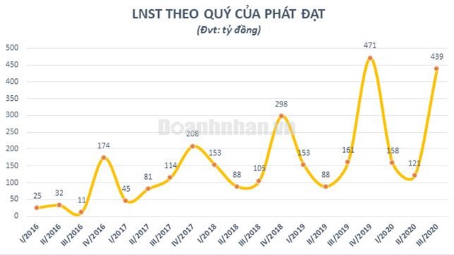 Tồn kho của bất động sản Ph&#225;t Đạt xấp xỉ 10.000 tỷ đồng - Ảnh 1
