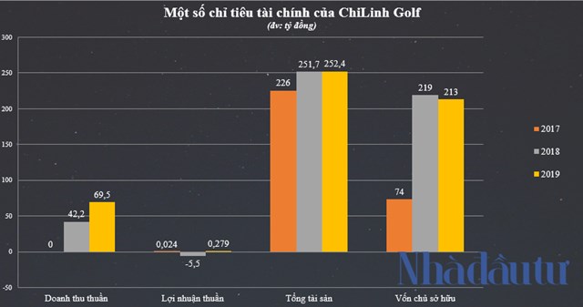 Sau 3 năm d&#237;nh đại &#225;n GPBank, s&#226;n golf Ch&#237; Linh ‘lột x&#225;c’, được định gi&#225; gần nửa ngh&#236;n tỷ đồng - Ảnh 1