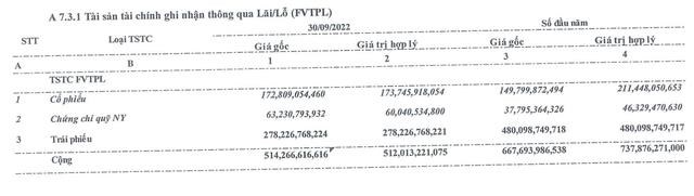 Chứng kho&#225;n Bảo Việt (BVSC) l&#227;i qu&#253; III/2022 đạt 38 tỷ đồng, tăng 16% so với c&#249;ng kỳ - Ảnh 2
