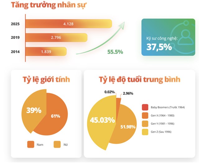 VNG dẫn đầu thương hiệu tuyển dụng ng&#224;nh c&#244;ng nghệ: Chiến lược đầu tư con người v&#224; kh&#244;ng gian l&#224;m việc - Ảnh 1