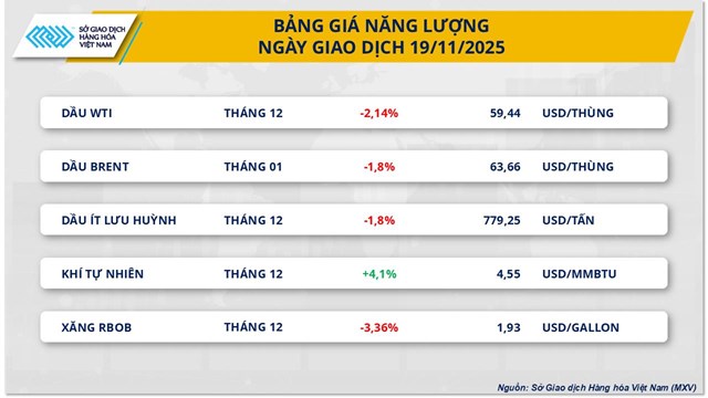 Thị trường h&#224;ng h&#243;a đảo chiều: Gi&#225; ca cao tạo đ&#225;y, dầu th&#244; mất đ&#224; - Ảnh 2