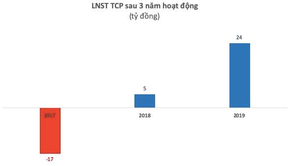 Nh&#224; xe S&#226;n bay T&#226;n Sơn Nhất kinh doanh lời l&#227;i ra sao? - Ảnh 3