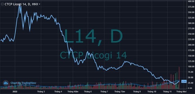 Licogi 14 (L14) giải tr&#236;nh 5 phi&#234;n trần li&#234;n tiếp, khẳng định kh&#244;ng t&#225;c động v&#224;o gi&#225; - Ảnh 1