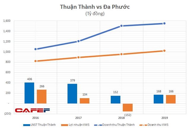 Hoạt động xử l&yacute; chất thải cho Samsung dường như lại l&agrave; lĩnh vực m&agrave;u mỡ nhất với lợi nhuận cũng như tỷ suất lợi nhuận cao một c&aacute;ch kh&oacute; tin theo như c&aacute;c số liệu t&agrave;i ch&iacute;nh của Thuận Th&agrave;nh Environment.