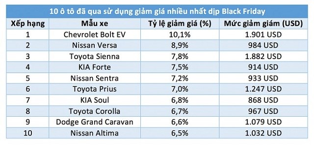 10 &#244;t&#244; đ&#227; qua sử dụng giảm gi&#225; nhiều nhất dịp Black Friday - Ảnh 1