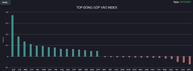 Chứng kho&#225;n 24/11: Cổ phiếu Ng&#226;n h&#224;ng “bung lụa”, VN-Index tăng hơn 25 điểm l&#234;n lập đỉnh mới - Ảnh 1