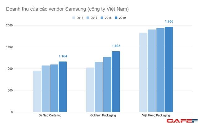Doanh nghiệp Việt tham gia v&#224;o chuỗi cung ứng của Samsung đang l&#224;m ăn ra sao? - Ảnh 3