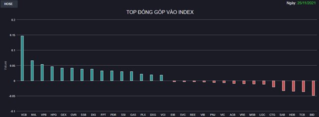 Chứng kho&#225;n 25/11: Ng&#226;n h&#224;ng, Bất động sản, Chứng kho&#225;n khởi sắc, VN-Index lần đầu ti&#234;n trong lịch sử vượt 1.500 điểm - Ảnh 1